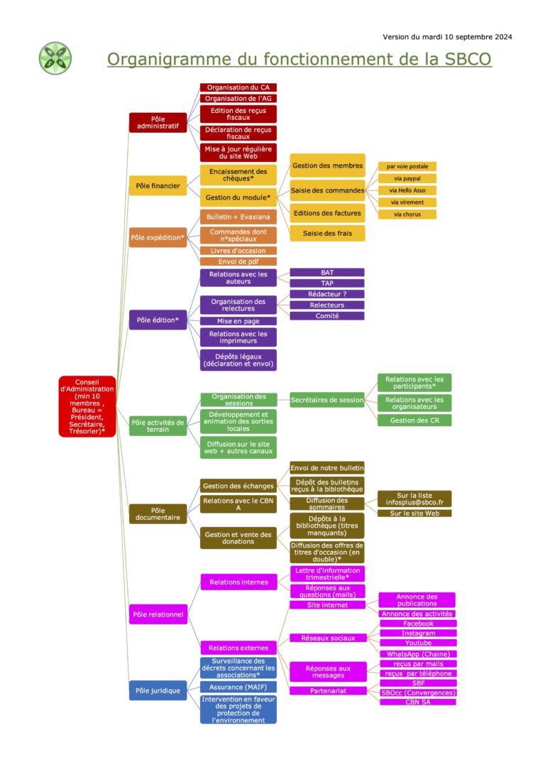 Organigramme – Société Botanique du Centre Ouest